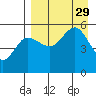 Peterson Bay tide chart for Friday, August 29, 2025