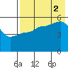 Peterson Bay tide chart for Saturday, August 2, 2025
