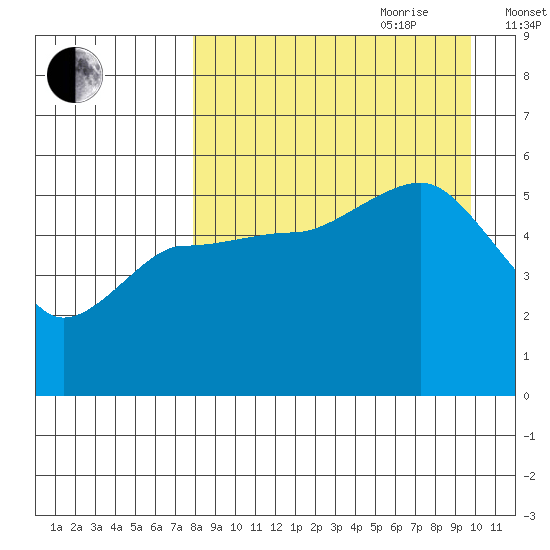 Peterson Bay tide chart for Saturday, August 30, 2025
