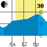 Peterson Bay tide chart for Saturday, August 30, 2025