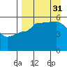 Peterson Bay tide chart for Sunday, August 31, 2025