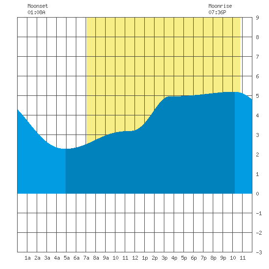 Peterson Bay tide chart for Sunday, August 3, 2025