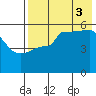 Peterson Bay tide chart for Sunday, August 3, 2025