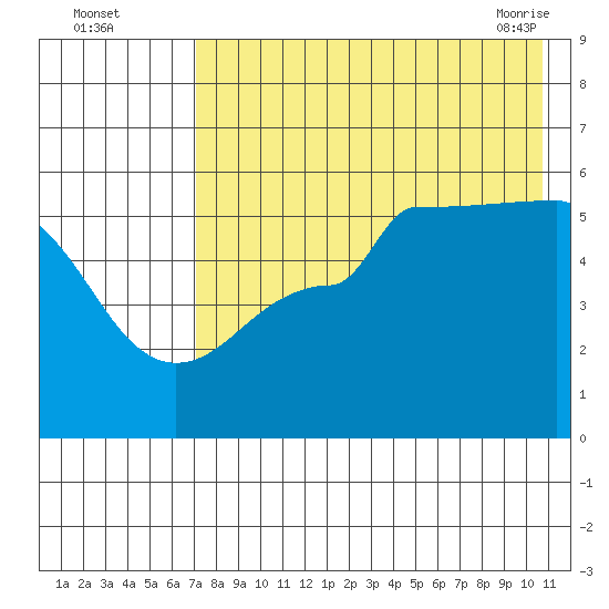 Peterson Bay tide chart for Monday, August 4, 2025