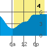 Peterson Bay tide chart for Monday, August 4, 2025