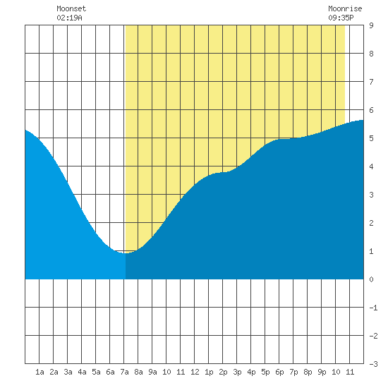 Peterson Bay tide chart for Tuesday, August 5, 2025