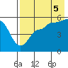 Peterson Bay tide chart for Tuesday, August 5, 2025