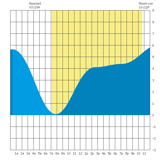 Peterson Bay tide chart for Wednesday, August 6, 2025