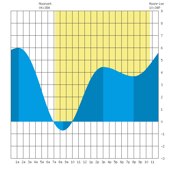 Peterson Bay tide chart for Thursday, August 7, 2025