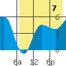 Peterson Bay tide chart for Thursday, August 7, 2025