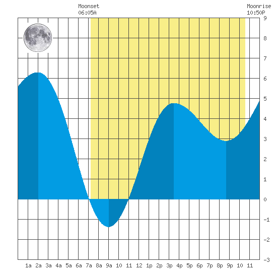 Peterson Bay tide chart for Friday, August 8, 2025