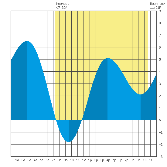 Peterson Bay tide chart for Saturday, August 9, 2025
