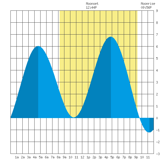 Peterson Bay tide chart for Wednesday, September 10, 2025