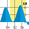 Peterson Bay tide chart for Wednesday, September 10, 2025