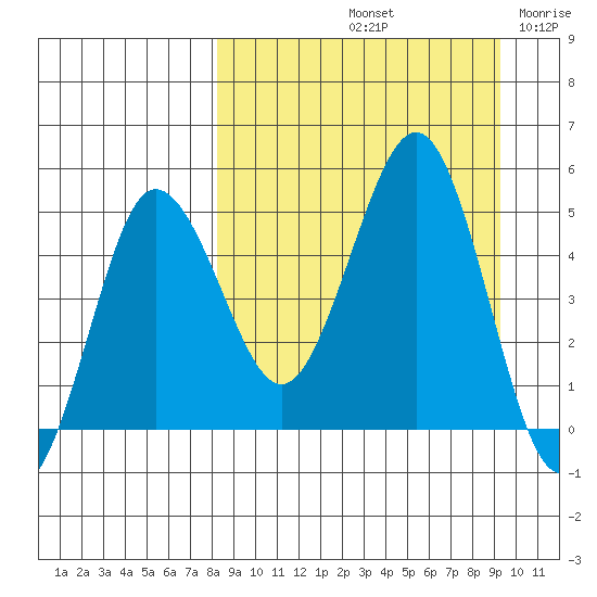 Peterson Bay tide chart for Thursday, September 11, 2025