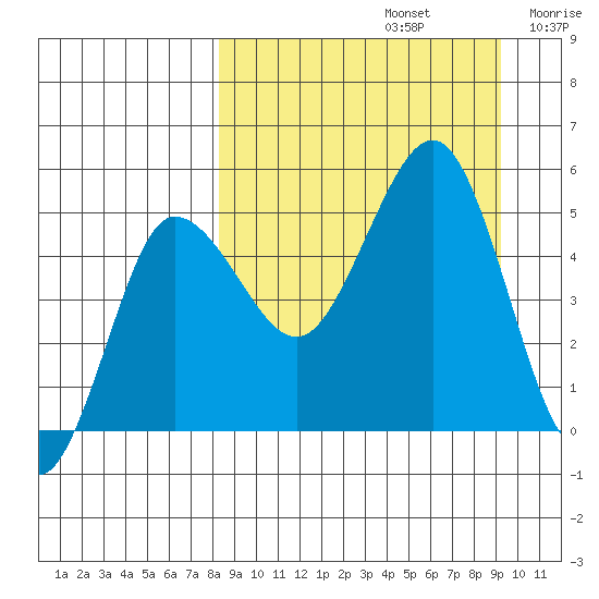 Peterson Bay tide chart for Friday, September 12, 2025