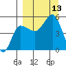 Peterson Bay tide chart for Saturday, September 13, 2025