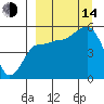 Peterson Bay tide chart for Sunday, September 14, 2025