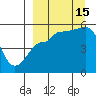 Peterson Bay tide chart for Monday, September 15, 2025