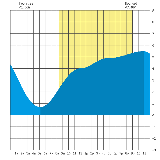 Peterson Bay tide chart for Tuesday, September 16, 2025