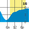 Peterson Bay tide chart for Tuesday, September 16, 2025