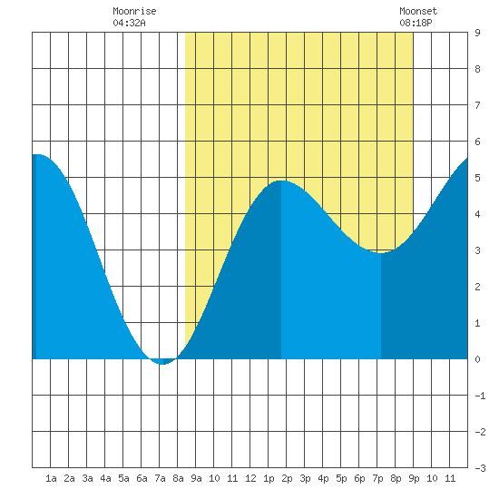 Peterson Bay tide chart for Thursday, September 18, 2025