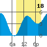 Peterson Bay tide chart for Thursday, September 18, 2025