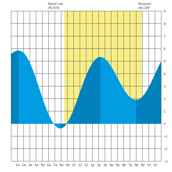Peterson Bay tide chart for Friday, September 19, 2025