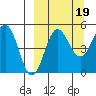 Peterson Bay tide chart for Friday, September 19, 2025