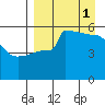 Peterson Bay tide chart for Monday, September 1, 2025