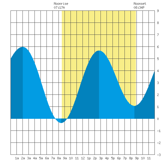 Peterson Bay tide chart for Saturday, September 20, 2025