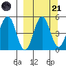 Peterson Bay tide chart for Sunday, September 21, 2025