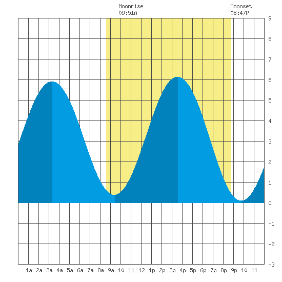 Peterson Bay tide chart for Monday, September 22, 2025