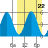Peterson Bay tide chart for Monday, September 22, 2025