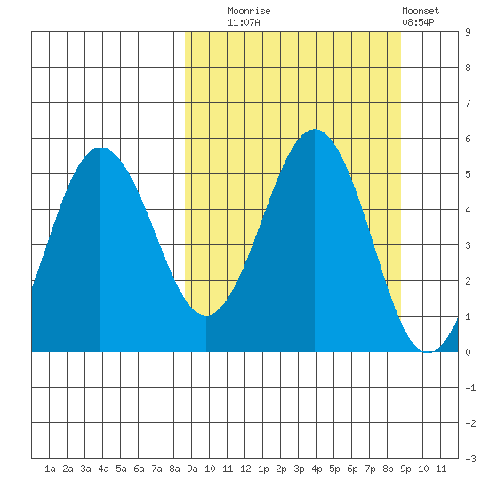 Peterson Bay tide chart for Tuesday, September 23, 2025