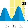 Peterson Bay tide chart for Tuesday, September 23, 2025