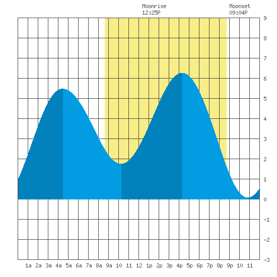 Peterson Bay tide chart for Wednesday, September 24, 2025