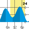 Peterson Bay tide chart for Wednesday, September 24, 2025