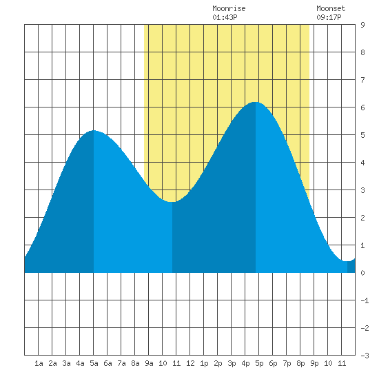 Peterson Bay tide chart for Thursday, September 25, 2025