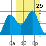 Peterson Bay tide chart for Thursday, September 25, 2025