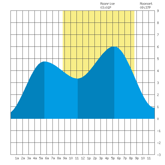 Peterson Bay tide chart for Friday, September 26, 2025