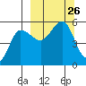 Peterson Bay tide chart for Friday, September 26, 2025
