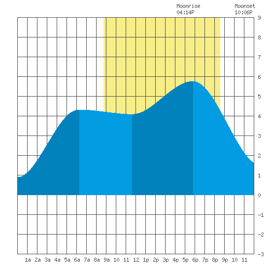 Peterson Bay tide chart for Saturday, September 27, 2025