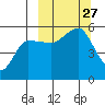 Peterson Bay tide chart for Saturday, September 27, 2025