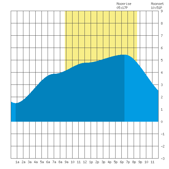 Peterson Bay tide chart for Sunday, September 28, 2025