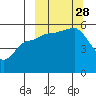 Peterson Bay tide chart for Sunday, September 28, 2025
