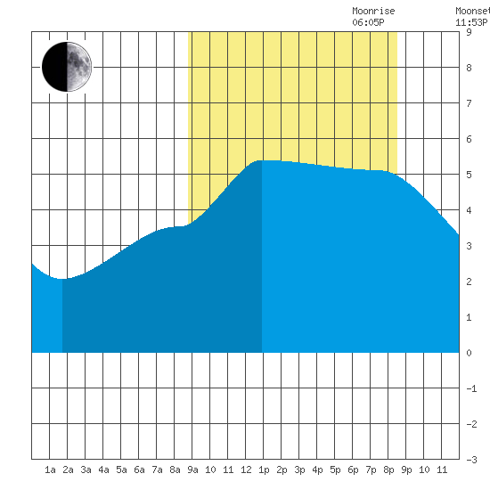 Peterson Bay tide chart for Monday, September 29, 2025