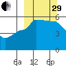 Peterson Bay tide chart for Monday, September 29, 2025