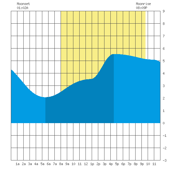 Peterson Bay tide chart for Tuesday, September 2, 2025