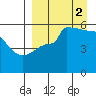 Peterson Bay tide chart for Tuesday, September 2, 2025